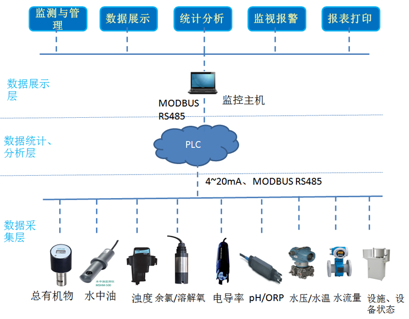 類似水質(zhì)在線監(jiān)測(cè)項(xiàng)目系統(tǒng)架構(gòu)圖示例.jpg